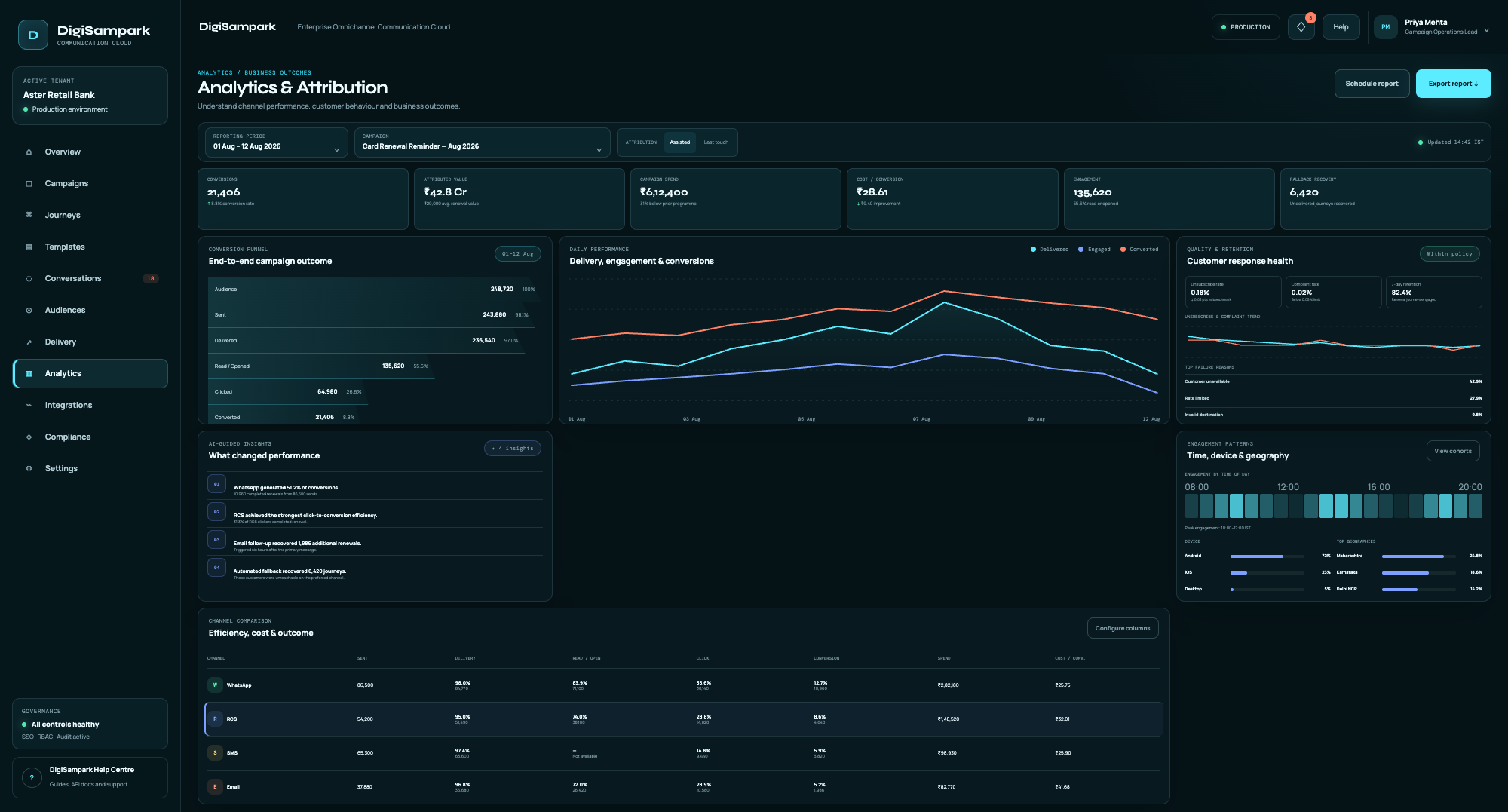 DigiSampark campaign analytics and business attribution dashboard