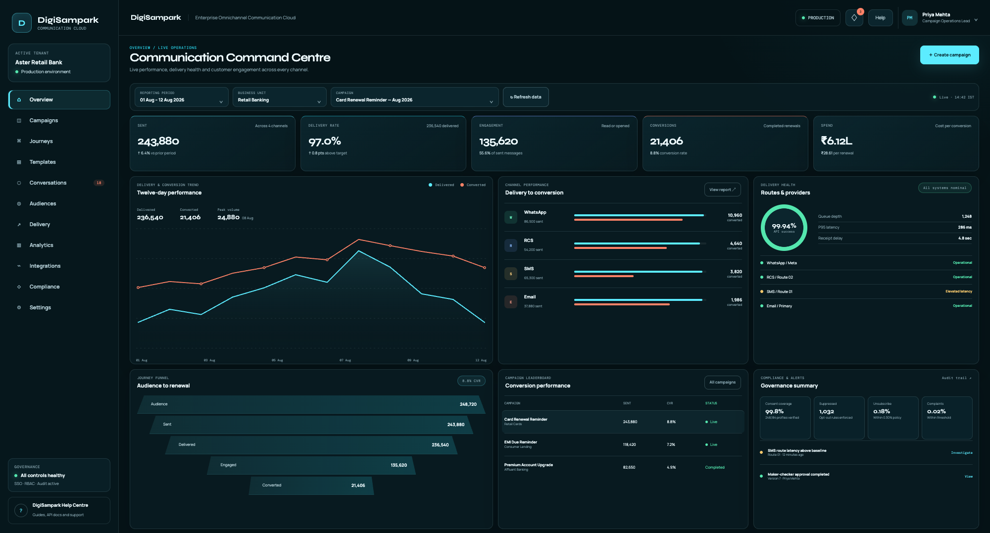 DigiSampark communication command centre with omnichannel performance and delivery health