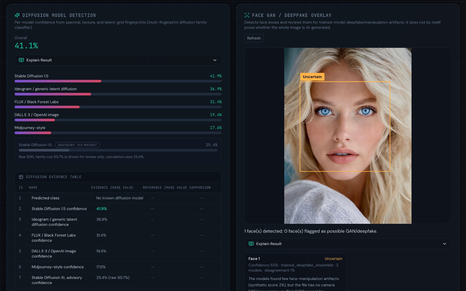 TattvAI diffusion-model confidence assessment and face deepfake overlay review
