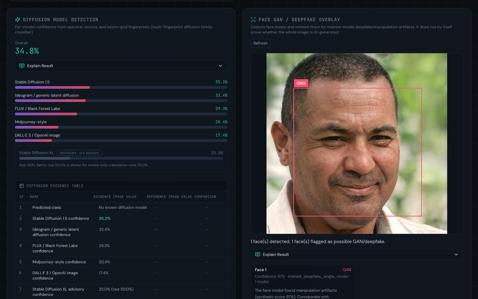 TattvAI diffusion-model assessment with a face flagged for possible GAN or deepfake manipulation